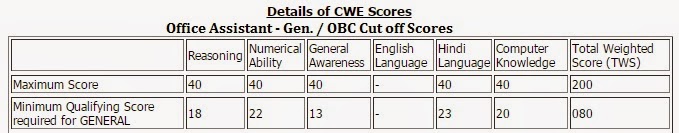 IBPS RRB Cut off 2014 General OBC Category