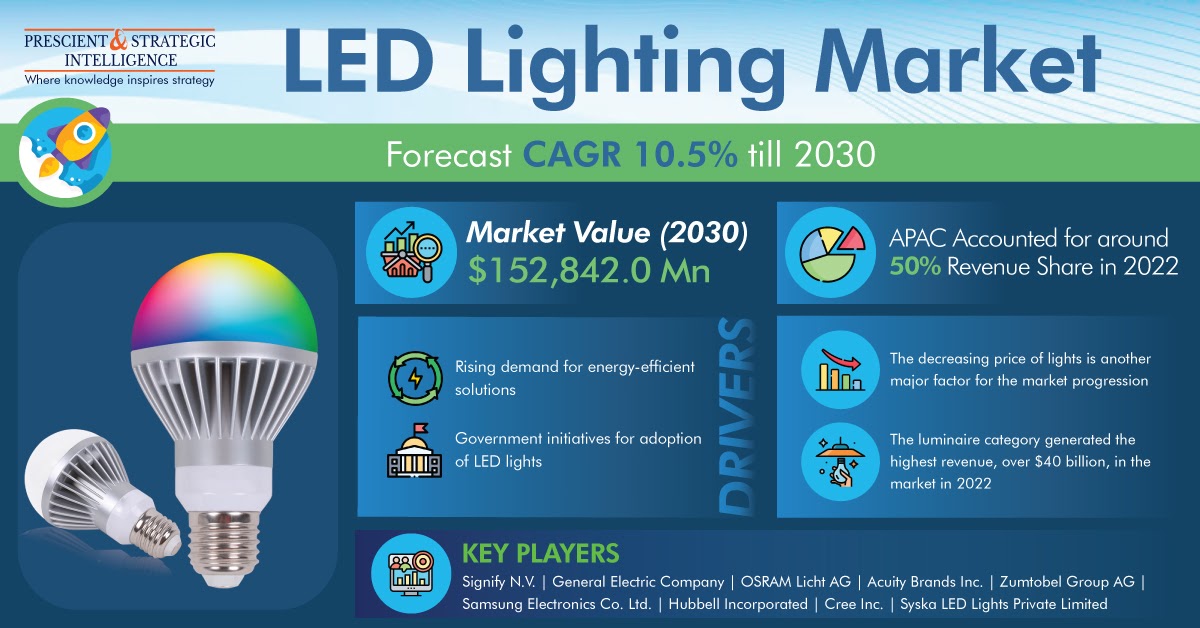 APAC Is Leading the LED Lighting Market Prescient & Strategic