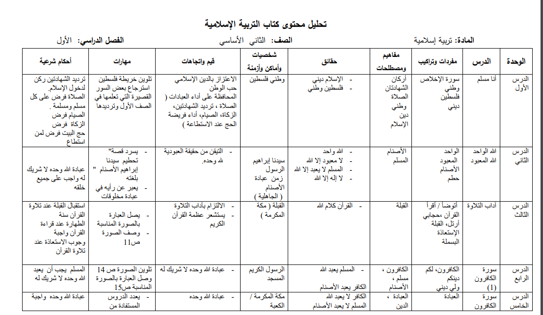 تحليل المحتوى لمادة التربية الاسلامية للصف الثاني فصل أول