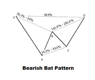 Bearish Bat harmonic pattern