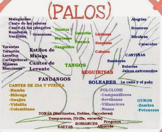 http://www.flamencoexport.com/flamenco-wiki/palos-del-flamenco.html