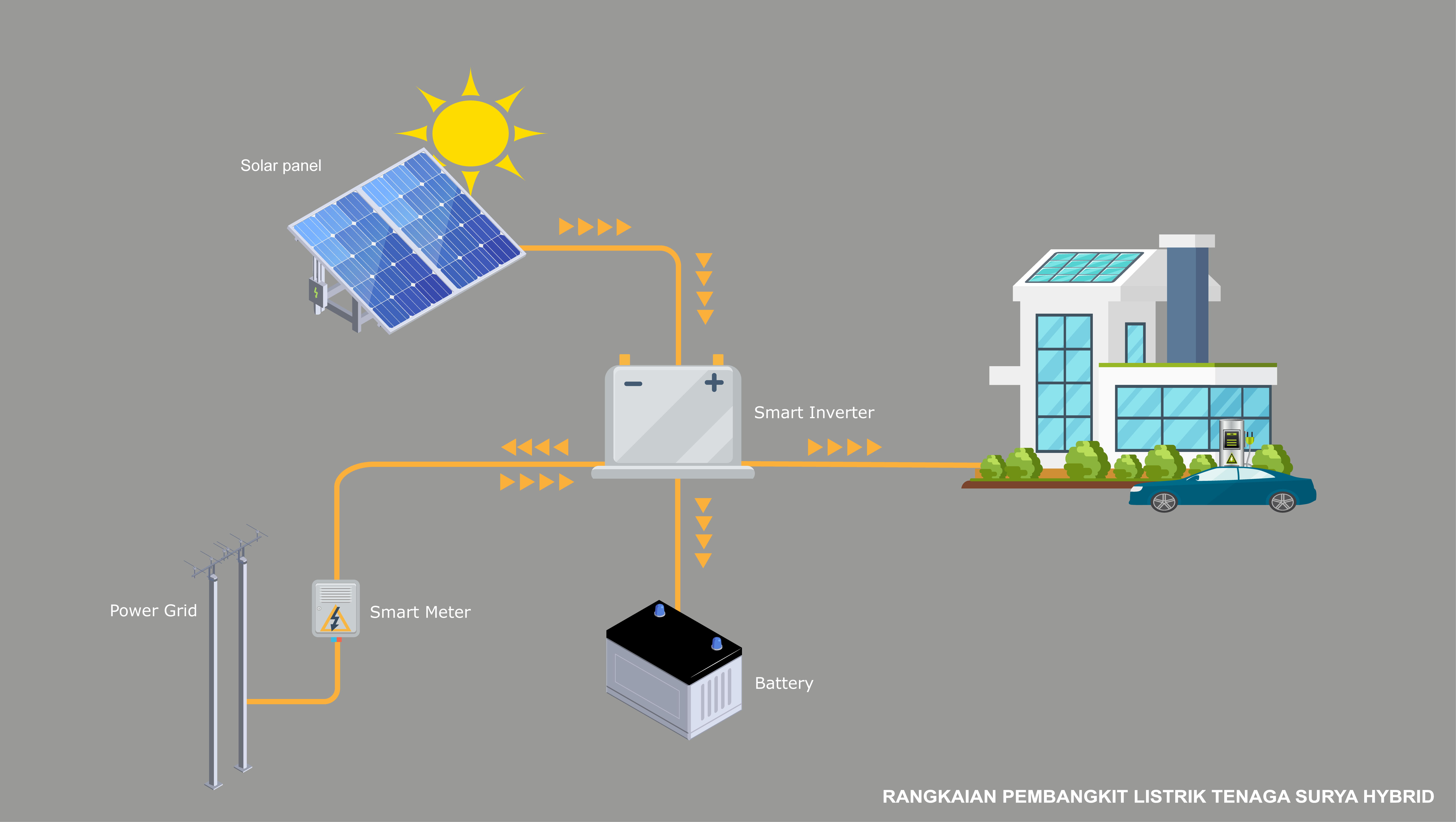 Solar Panel SHS Solar Home System Paket 4000 Watt