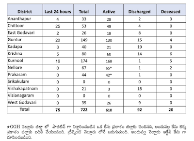  COVID 19 - AP Latest Bulletin-130  11.00 AM 20.04.20