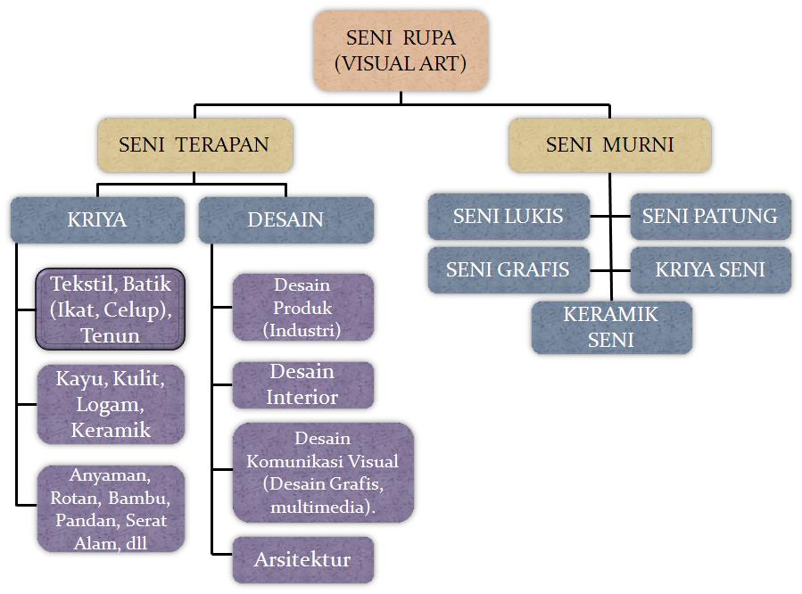 Pengantar Materi Seni Budaya Sanggar Model