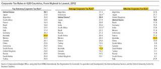 Corporate tax rates in G20 countries, 2012