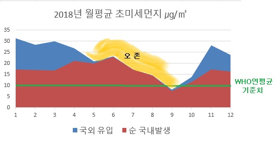 2018년 초미세먼지
