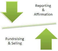 Model of Fundraising to Reporting Balance