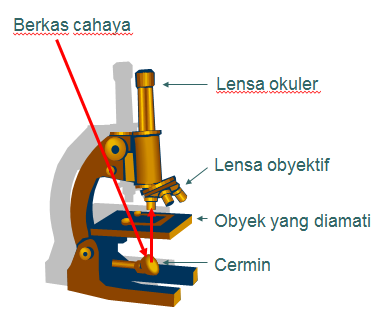 Rumus Fisika: ALAT-ALAT OPTIK