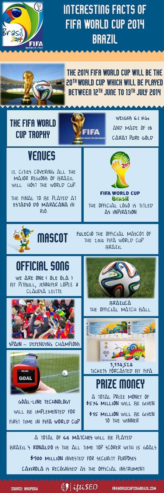 Interesting Facts of FIFA World Cup 2014 Brazil