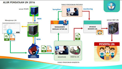 Alur pendataan Calon Peserta UN 2016