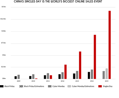 "world's biggest online ecommerce sales  in china during Singles' Day shopping festival"