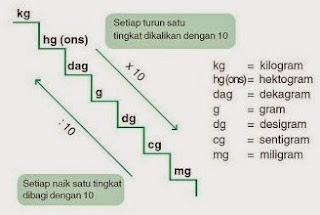 Tangga Konversi Pengukuran Satuan Berat Dalam Matematika