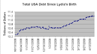 Graph showing the increase in the national debt for the United States from 2008-2009