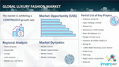 Luxury Fashion Market Size 2023: Industry Analysis, Top Brands Share,  Statistics, Global Report 2028