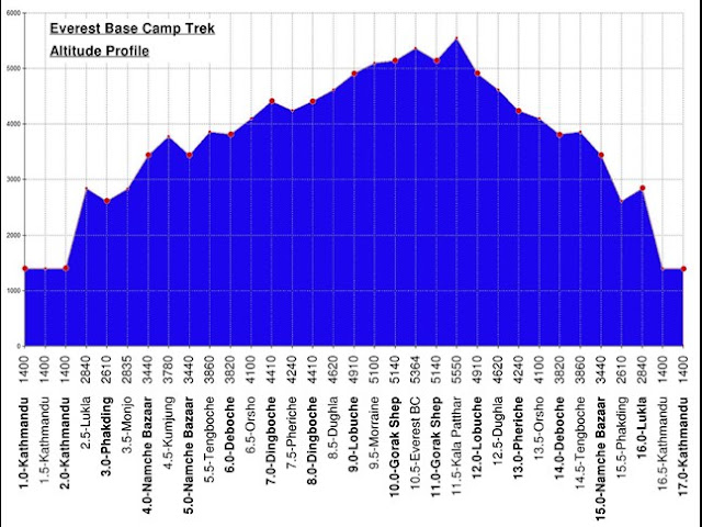 Everest Base Camp Trek Altitude Chart