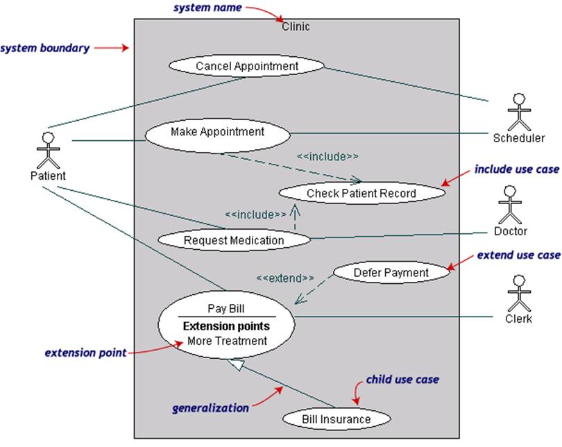 Contoh Generalisasi Pada Use Case - 600 Tips