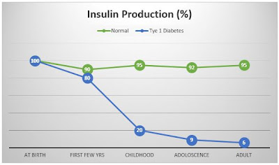 Comparison of insulin secretion in normal vs diabetes type 1 people