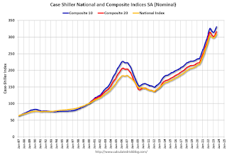 Case-Shiller House Prices Indices