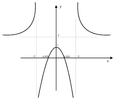 סקיצת הפונקציה : f(x) = x² / (x² - 9) + 1