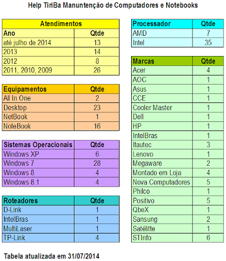 Tabela de Atendimentos atualizada até julho de 2014