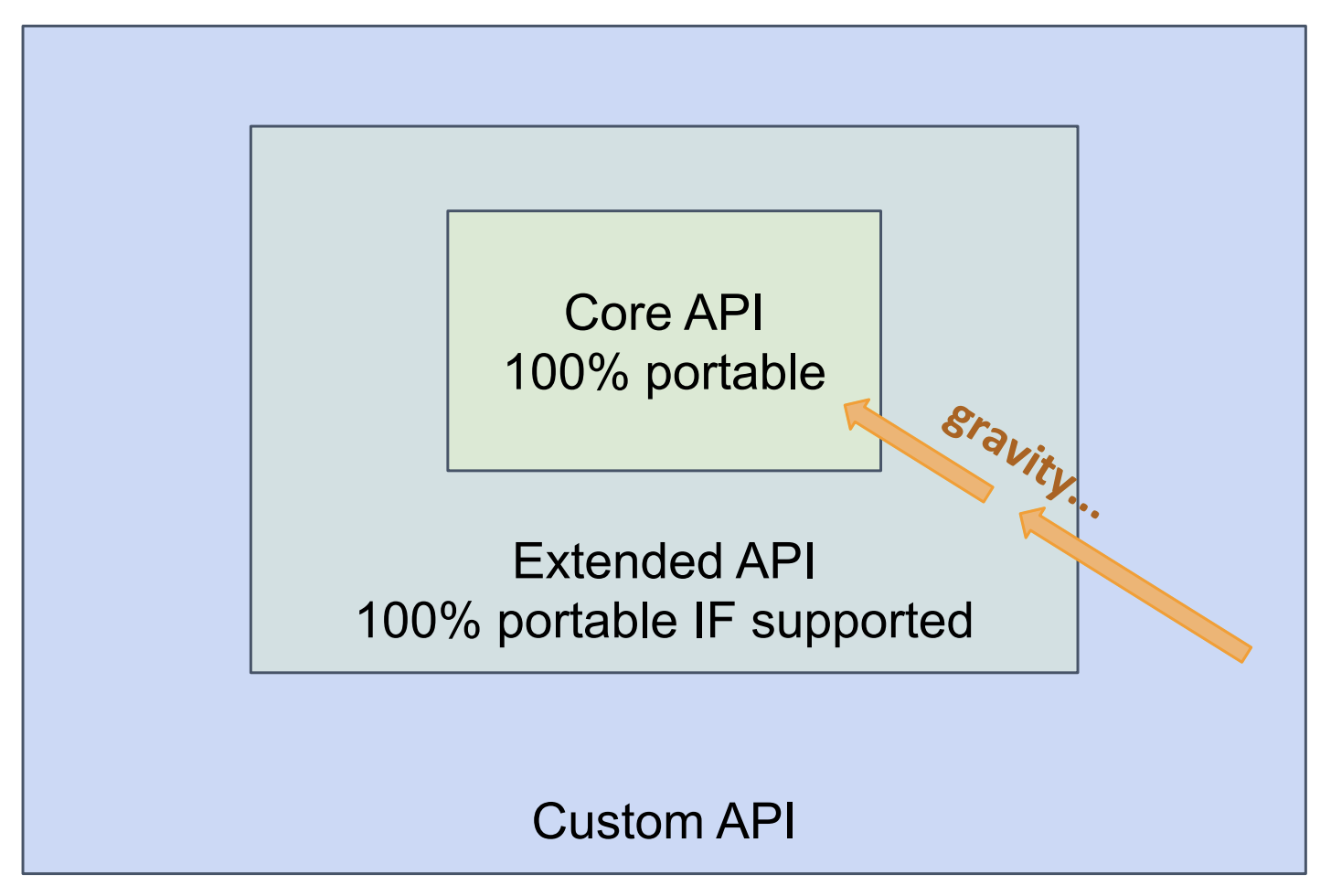 Diagram showing proposed Custom API support levels