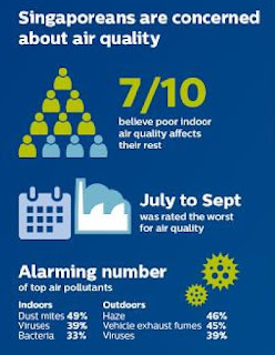 Source: Philips infographic. Seven in 10 Singaporeans say poor air quality affects their rest.