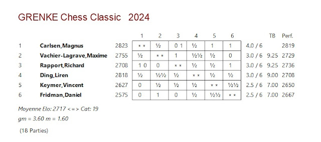 Grenke Chess Classic 2024.Classement après 6 rondes. Magnus seul en tête avec 4/6