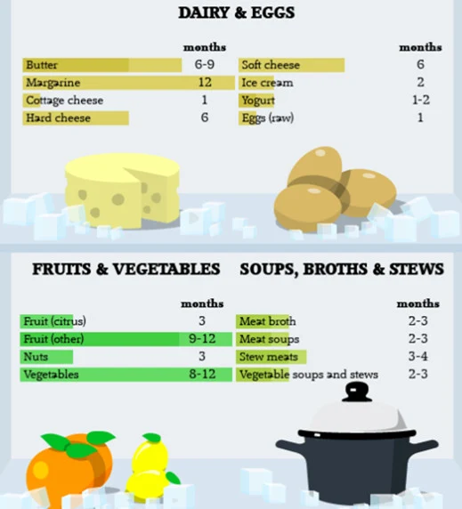 Infographic Tentang Berapa Lama Makanan Bisa Bertahan Di Kulkas