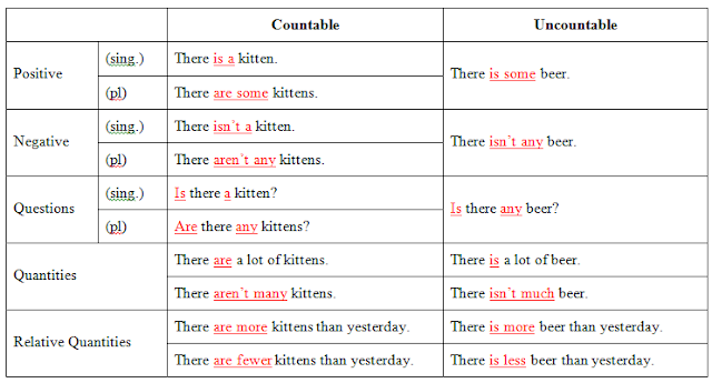 Countable Dan Uncountable Nouns