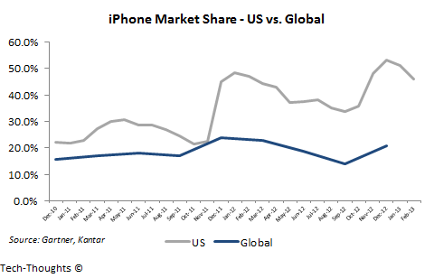 iPhone Market Share - US vs. Global
