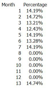 Investment 2 performance