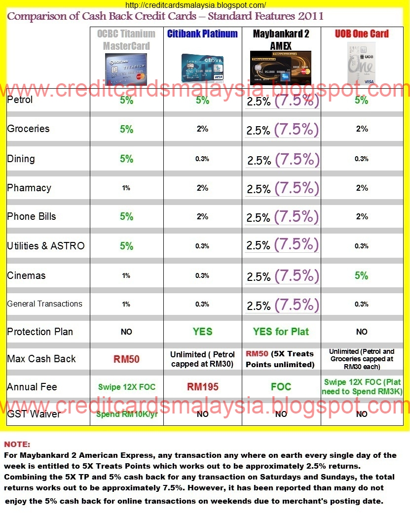 Best Credit Card in Malaysia - KLSE malaysia