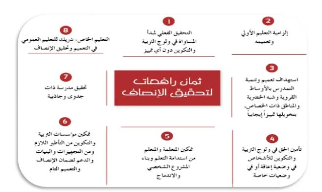 أنشطة تربوية هامة ببني ملال:من بينها ثمان رافعات لتحقيق الإنصان و مدرسة التكافؤ  والارتقاء....