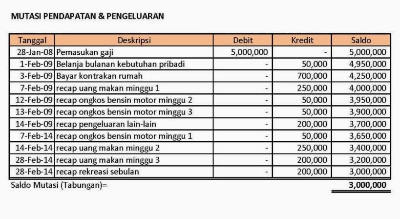 Pembukuan sebagai catatan mutasi pendapatan dan 