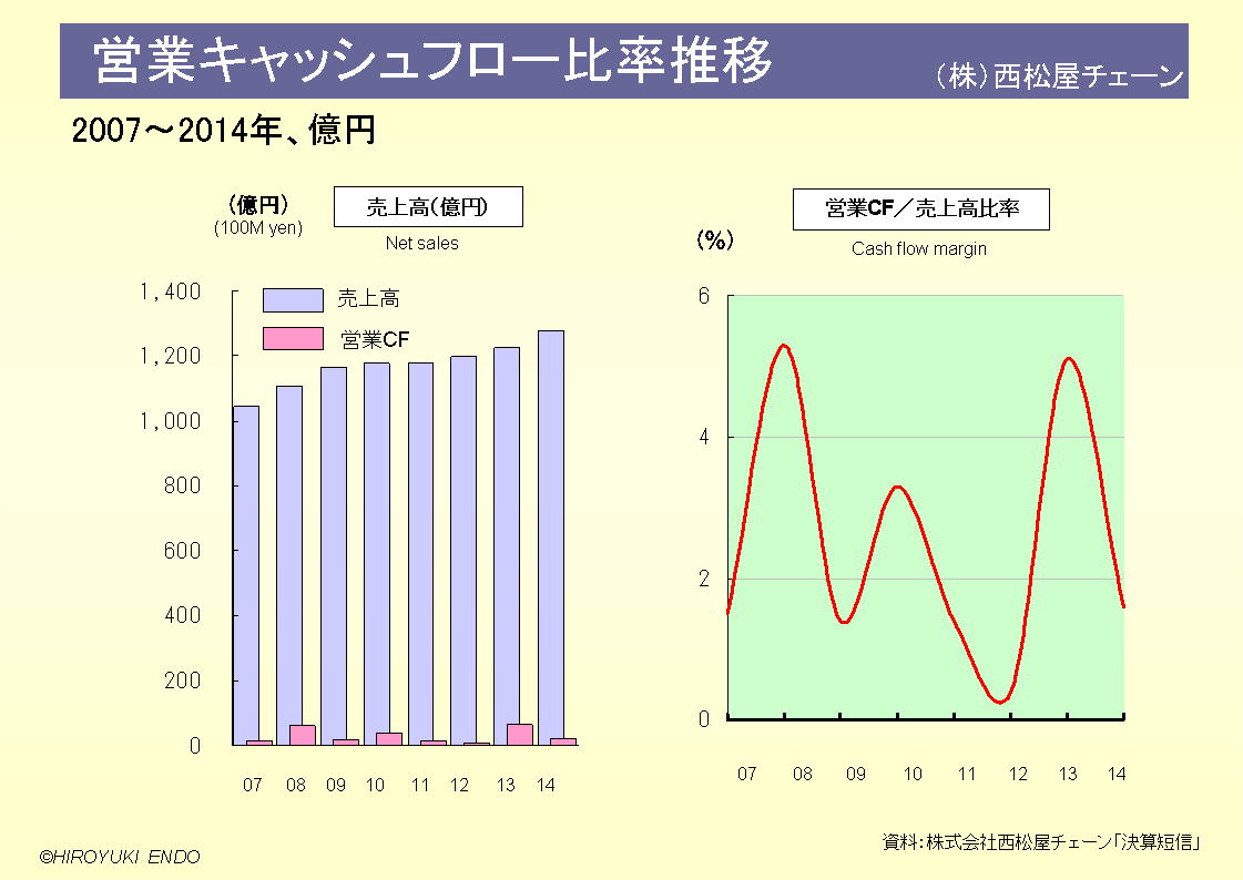 株式会社西松屋チェーンの営業キャッシュ・フロー比率推移