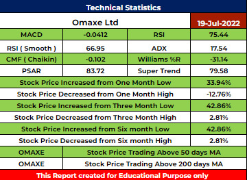 OMAXE Stock Analysis - Rupeedesk Reports