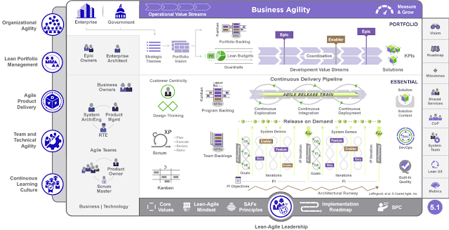 SAFe - Scaled Agile Framework