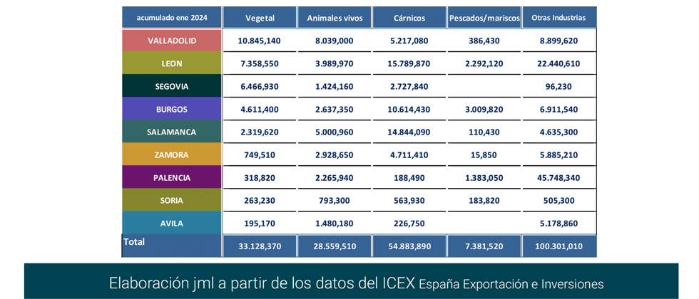 Export agroalimentario CyL ene 2024-13 Francisco Javier Méndez Lirón