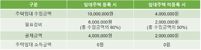 임대주택-등록-여부에-따른-주택임대소득이-발생하지-않는-최소금액-비교