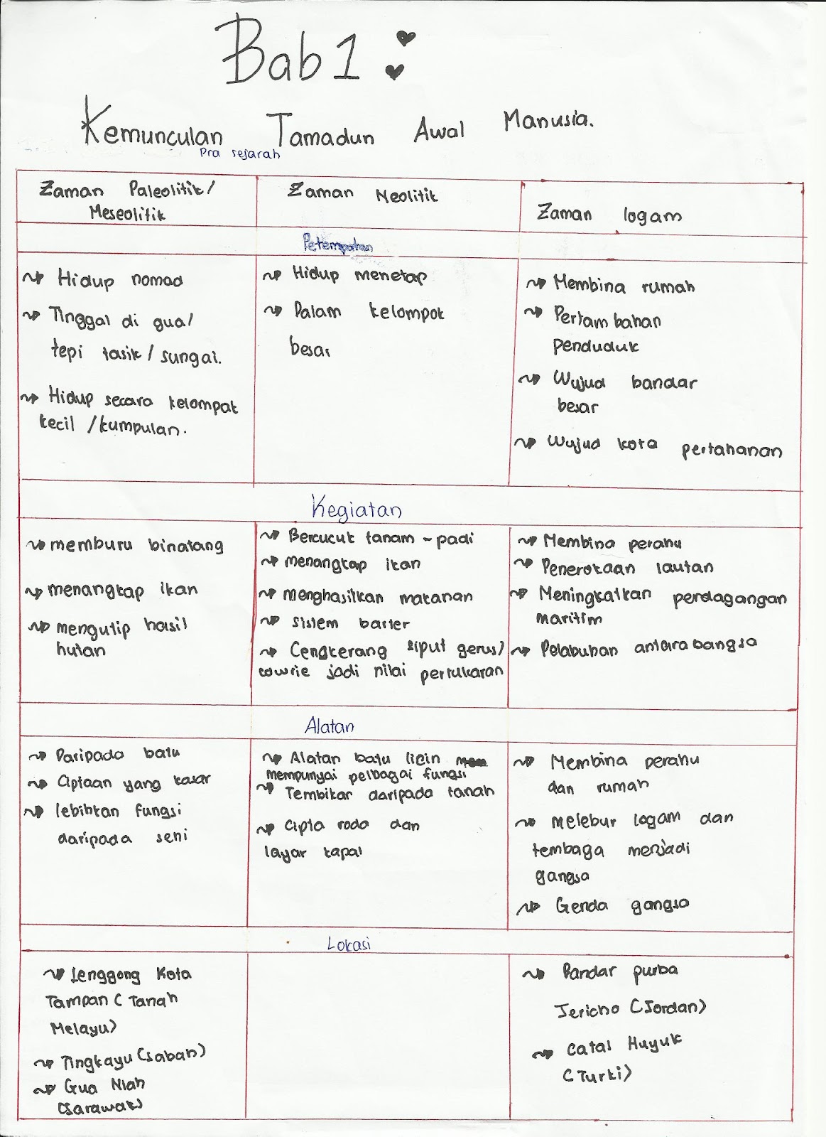 Contoh Jawapan Sejarah Kertas 3 Tamadun Mesir Purba 