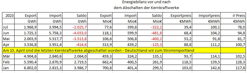 Negative Energiebilanz seit Abschaltung der Atomkraftwerke