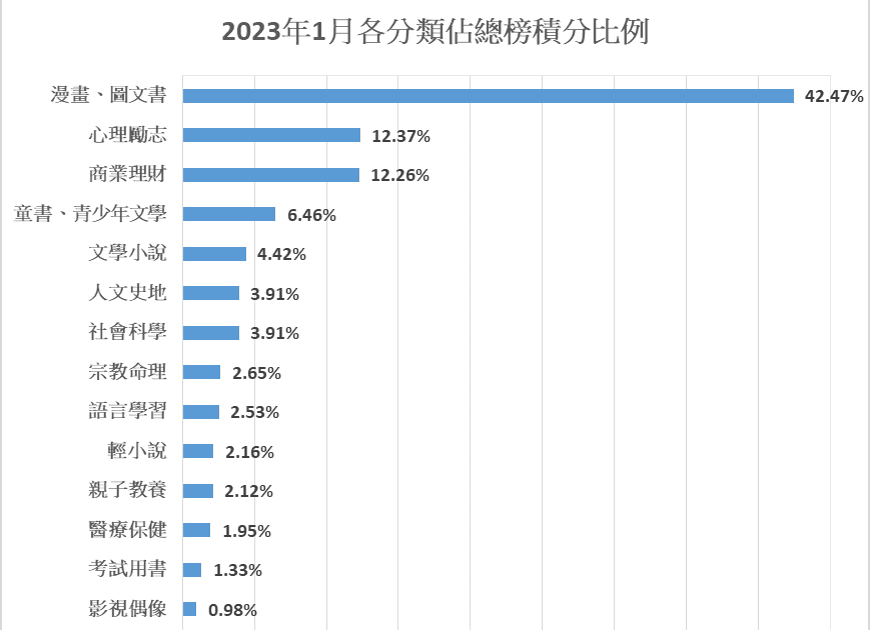 [分享] 博客來2023年1月總榜分類佔比排名