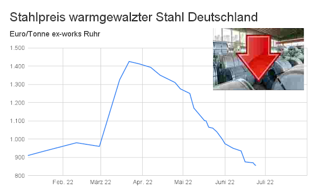 Liniendiagramm Stahlpreis Entwicklung Deutschland Euro/Tonne