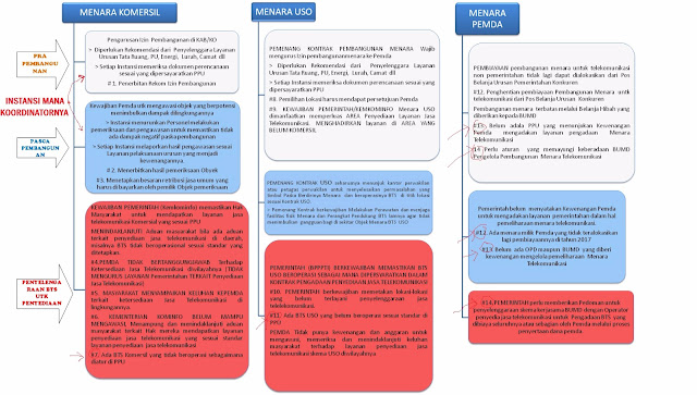 Alur Proses KOMINFO