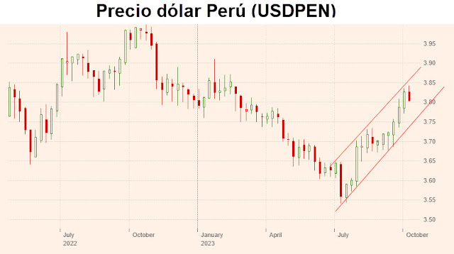 Precio dólar hoy Perú