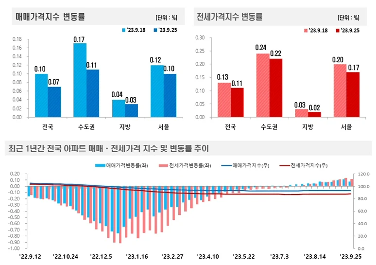 ▲ 매매,전세 가격지수 변동률