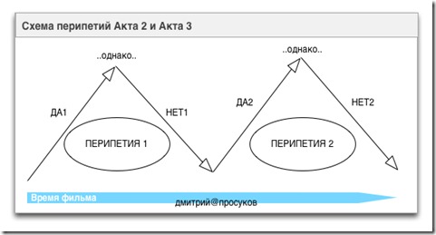 peripetii