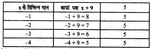 Solutions Class 6 गणित Chapter-11 (समीकरण)