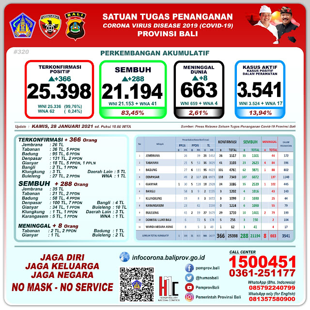  Pasien Aktif Dalam Perawatan Masih Terus Meningkat