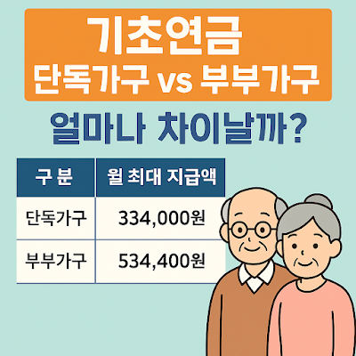 기초연금 단독가구 부부가구